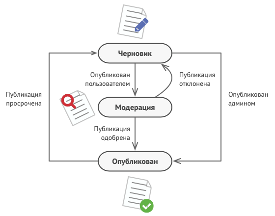 Возможные состояния документа и переходы между ними