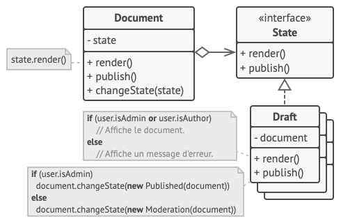 Document délègue la tâche à un objet état