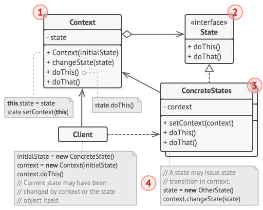 Structure of the State design pattern