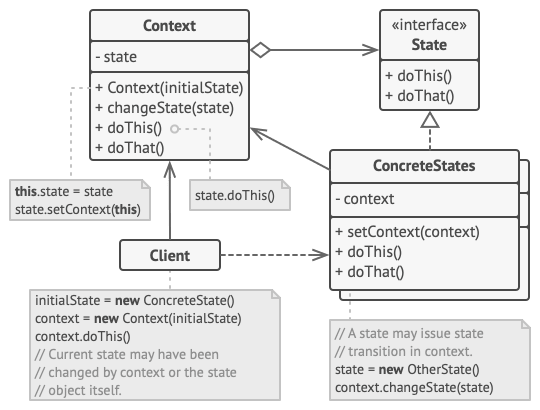Structure of the State design pattern