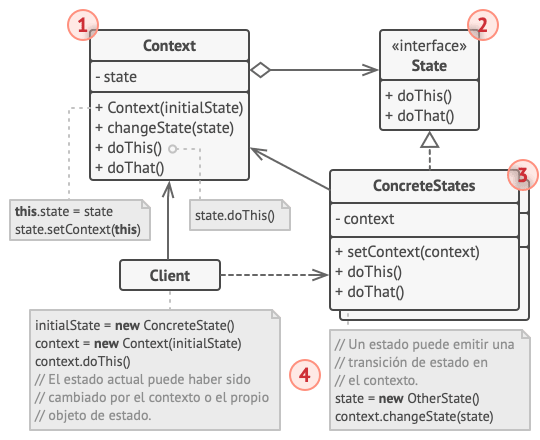 Estructura del patrón de diseño State