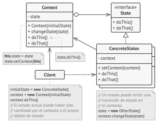 El objeto Context hace esto o aquello según su estado (ConcreteStates).