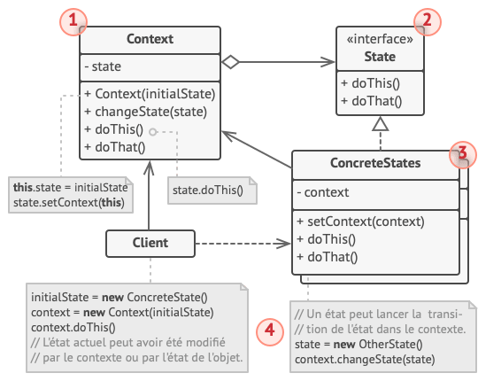 Structure du patron de conception état