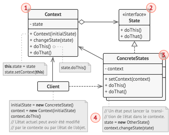 Structure du patron de conception état