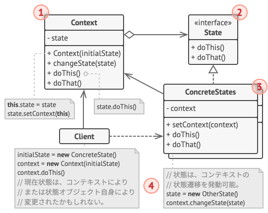 State デザインパターンの構造