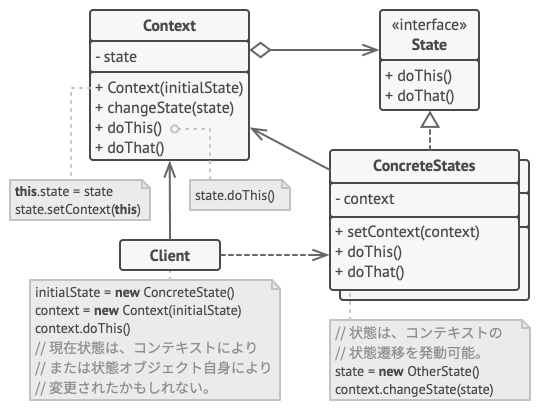 State デザインパターンの構造