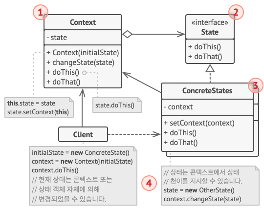 상태 디자인 패턴 구조