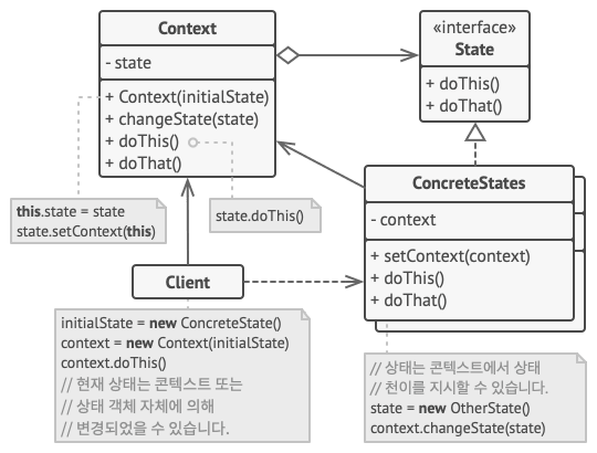 상태 디자인 패턴 구조