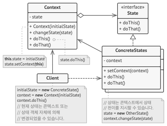 상태 디자인 패턴 구조