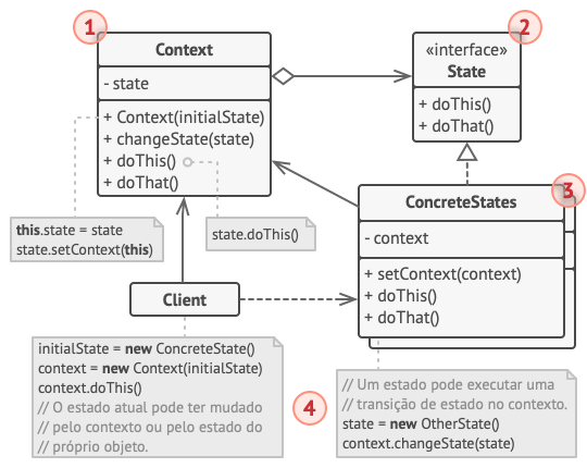 Estrutura do padrão de projeto State