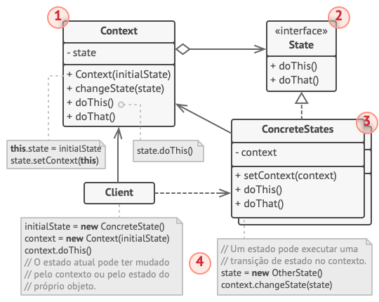 Estrutura do padrão de projeto State