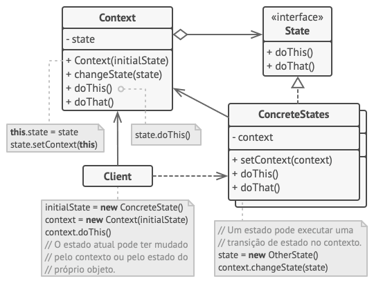 Estrutura do padrão de projeto State