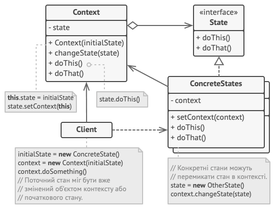 Структура класів патерна Стан