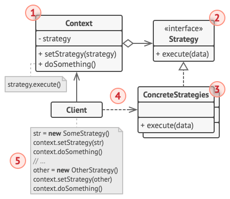 Structure of the Strategy design pattern