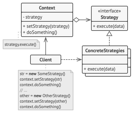 Structure of the Strategy design pattern