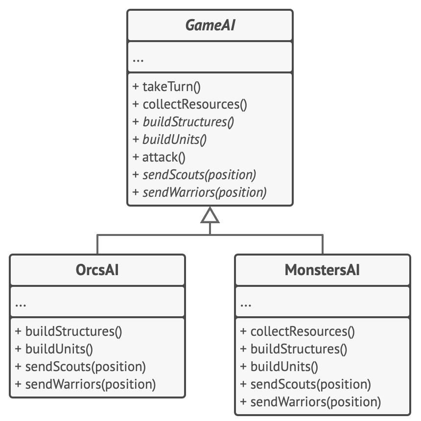 Template method. Методика pattern на примере компании.