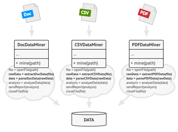 Les classes de data mining contiennent beaucoup de code dupliqué