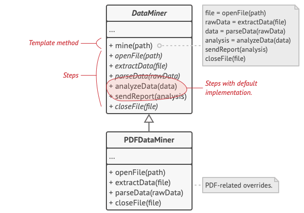 Template method defines the skeleton of the algorithm