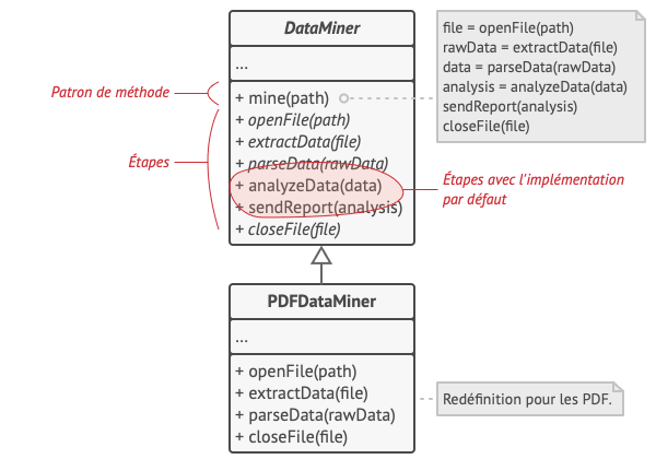 La méthode socle définit le squelette de l’algorithme