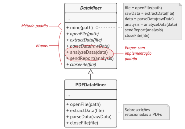 O Template Method define o esqueleto do algoritmo