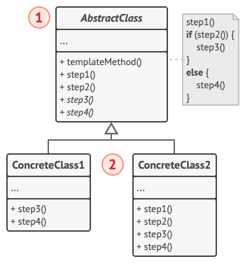Structure of the Template Method design pattern