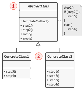 Template Method デザインパターンの構造