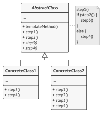 Structure of the Template Method design pattern