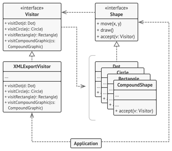 Structure de l’exemple utilisé pour le patron de conception visiteur