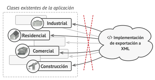 El método de exportación XML tuvo que añadirse a todas las clases de nodo