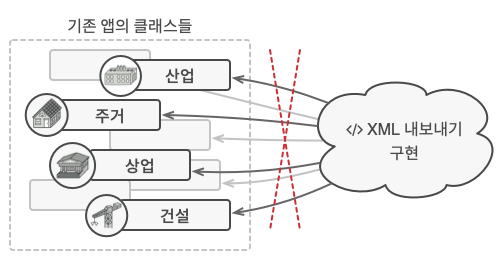 XML 내보내기 메서드는 모든 노드 클래스들에 추가되어야 했습니다