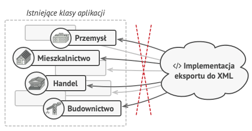 Do wszystkich klas węzłów trzeba było dodać metodę eksportu do XML