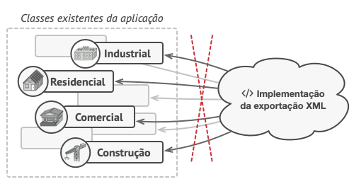 O método de exportação XML teve que ser adicionado a todas as classes nodo