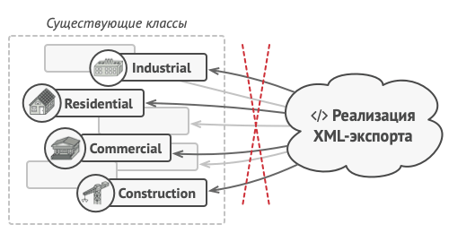 Код XML-экспорта придётся добавить во все классы узлов