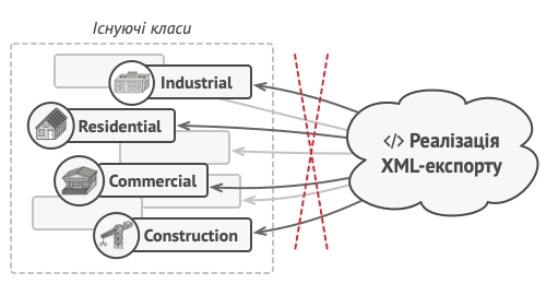 Код XML-експорту доведеться додати до всіх класів вузлів