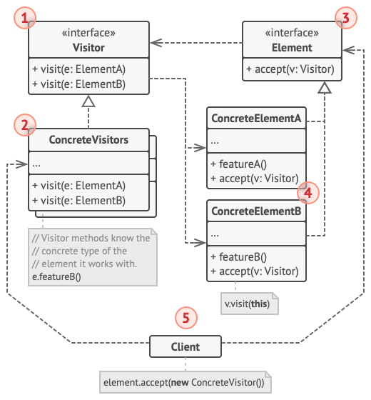 Structure of the Visitor design pattern