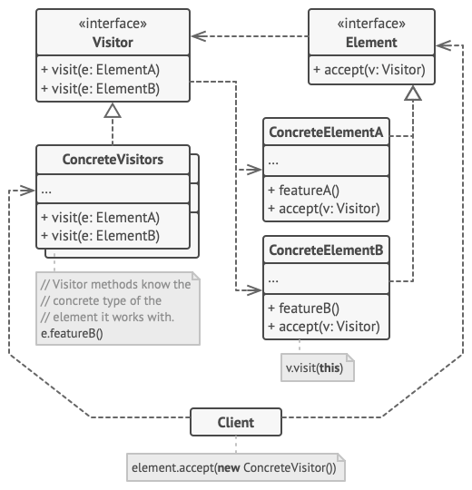 Structure of the Visitor design pattern