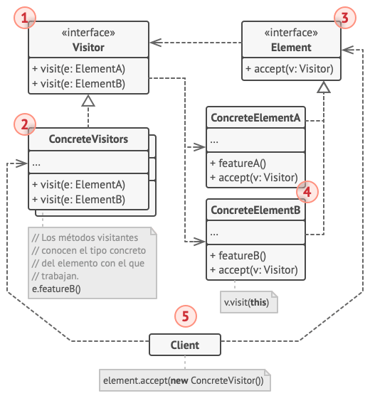 Estructura del patrón de diseño Visitor