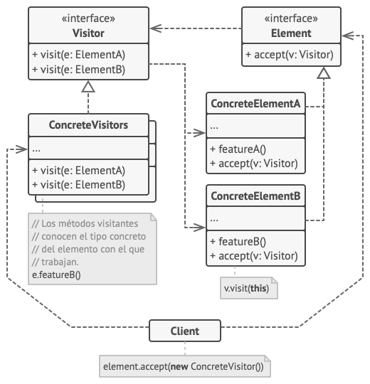 Estructura patrón Visitorw