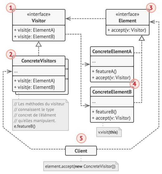 Structure du patron de conception visiteur