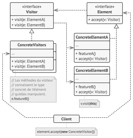 Structure du patron de conception visiteur