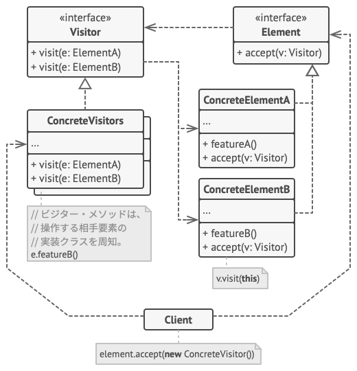 Visitor デザインパターンの構造