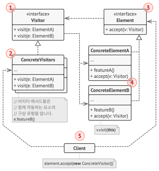 비지터 디자인 패턴의 구조