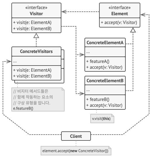 비지터 디자인 패턴의 구조