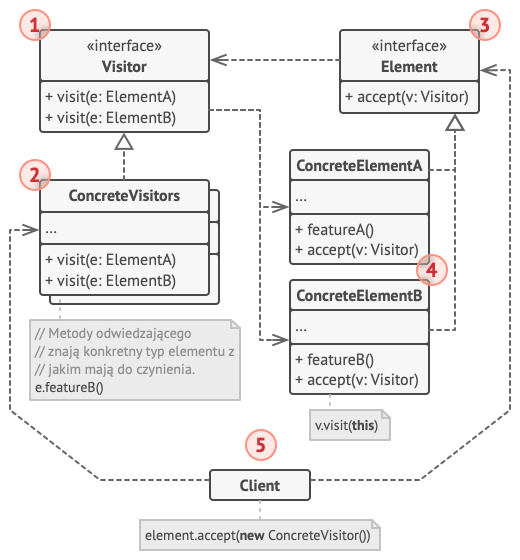 Struktura wzorca projektowego Odwiedzający