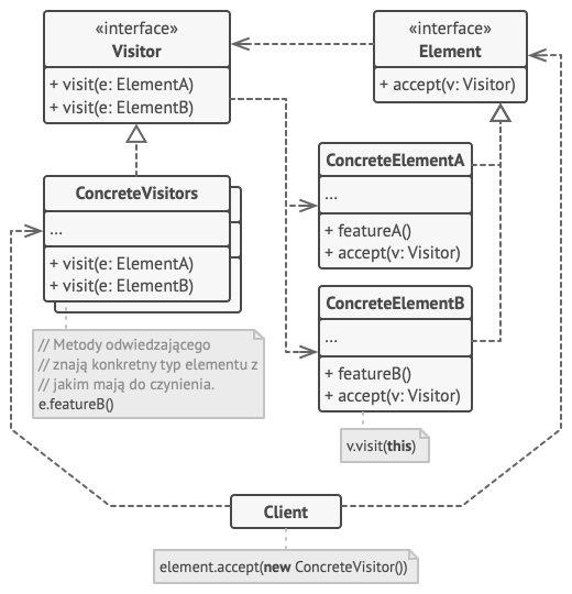 Struktura wzorca projektowego Odwiedzający