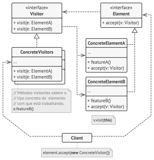 Estrutura do padrão de projeto Visitor