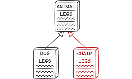 Wrong inheritancy of animal and chair